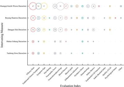 Evidence mapping of traditional Chinese medicine in diabetic peripheral neuropathy treatment